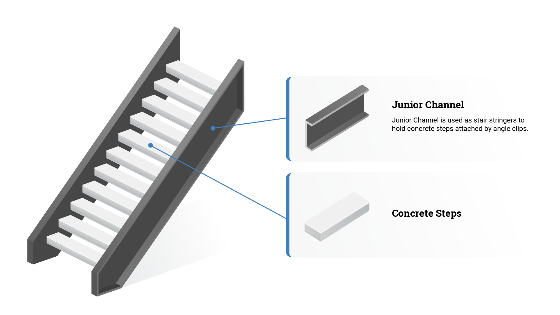 Diagram of a staircase with concrete steps and junior channel.